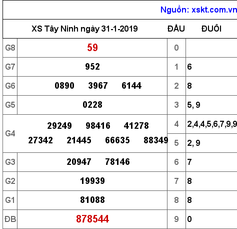 XSTN ngày 31-1-2019