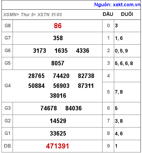 Kết quả XSTN ngày 31-3-2022
