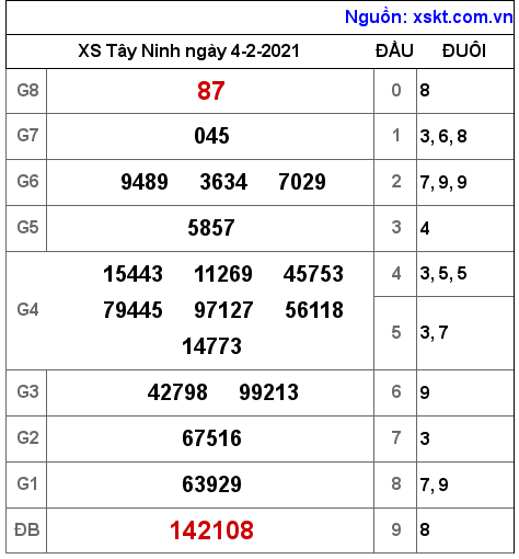 XSTN ngày 4-2-2021