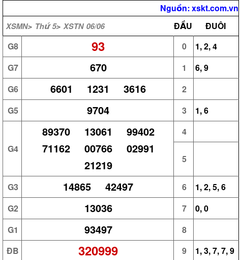 XSTN ngày 6-6-2024 XSTN ngày 6-6-2024