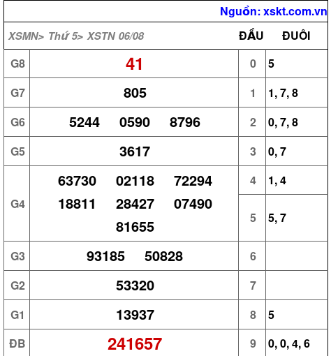 Kết quả XSTN ngày 6-8-2026