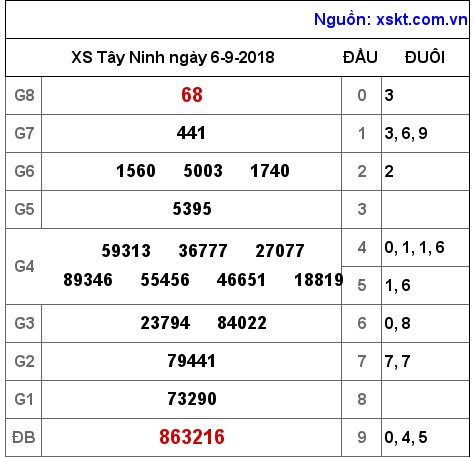 XSTN ngày 6-9-2018 XSTN ngày 6-9-2018