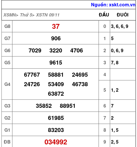 XSTN ngày 9-11-2023