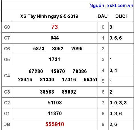 XSTN ngày 9-5-2019 XSTN ngày 9-5-2019