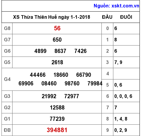 XSTTH ngày 1-1-2018 XSTTH ngày 1-1-2018