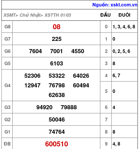XSTTH ngày 1-3-2026