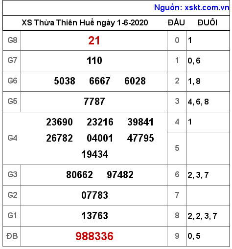 XSTTH ngày 1-6-2020 XSTTH ngày 1-6-2020