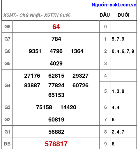 XSTTH ngày 1-6-2025