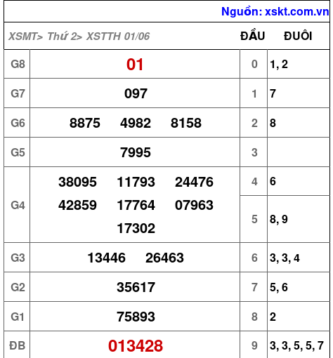 XSTTH ngày 1-6-2026