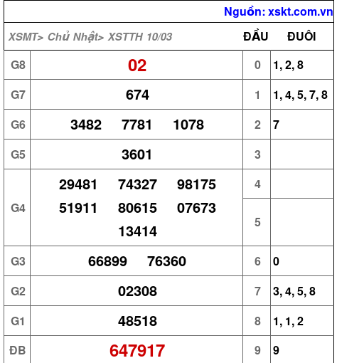 XSTTH ngày 10-3-2024