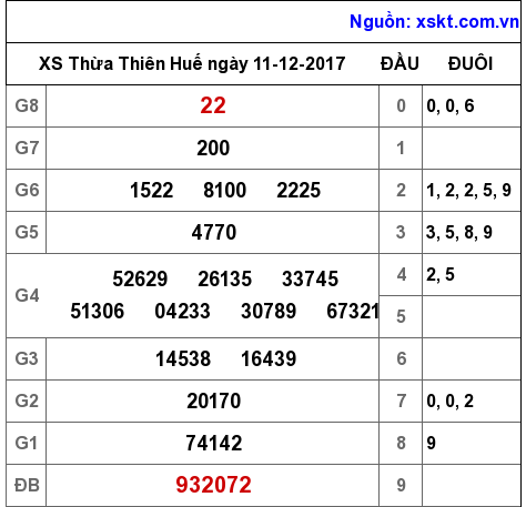 XSTTH ngày 11-12-2017 XSTTH ngày 11-12-2017