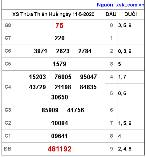 XSTTH ngày 11-5-2020 XSTTH ngày 11-5-2020