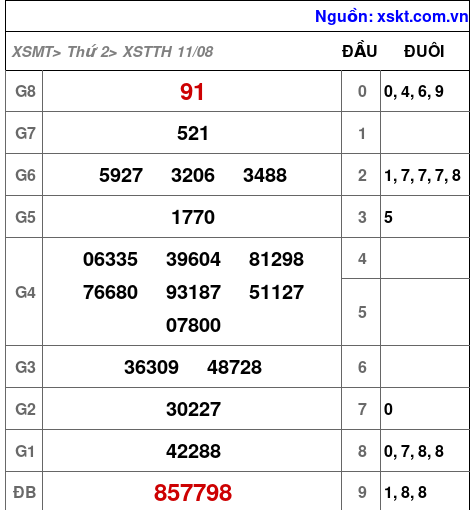 XSTTH ngày 11-8-2025 XSTTH ngày 11-8-2025