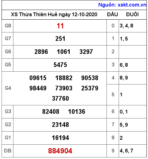 XSTTH ngày 12-10-2020 XSTTH ngày 12-10-2020