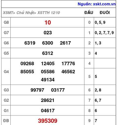XSTTH ngày 12-10-2025 XSTTH ngày 12-10-2025