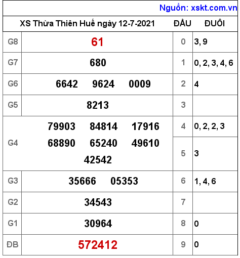 XSTTH ngày 12-7-2021 XSTTH ngày 12-7-2021