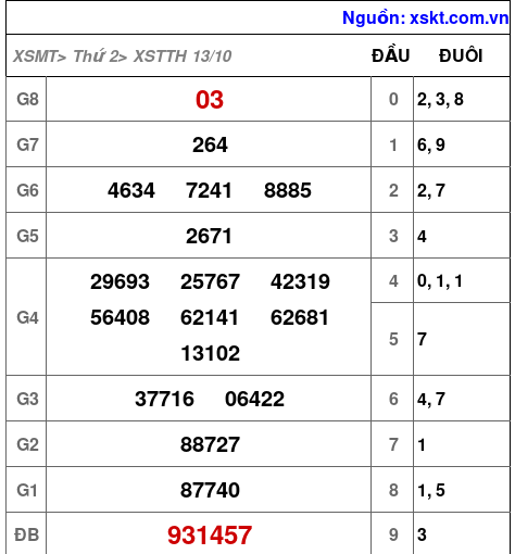 XSTTH ngày 13-10-2025 XSTTH ngày 13-10-2025
