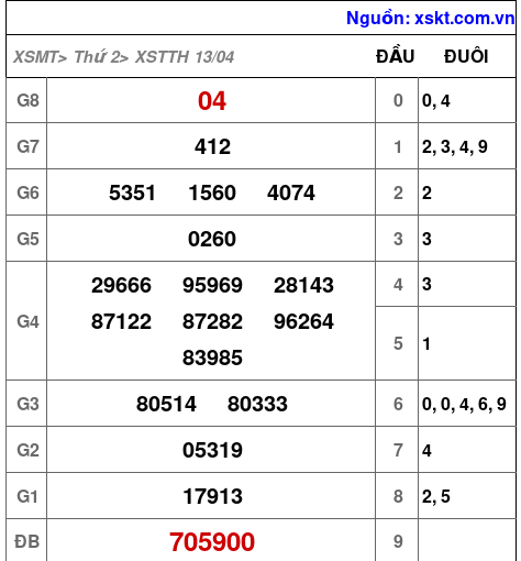 XSTTH ngày 13-4-2026