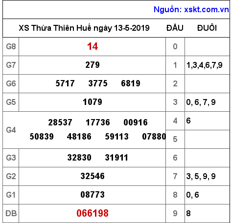 XSTTH ngày 13-5-2019 XSTTH ngày 13-5-2019