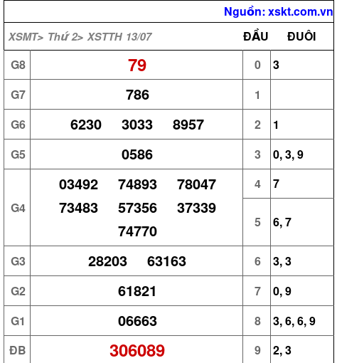 XSTTH ngày 13-7-2026