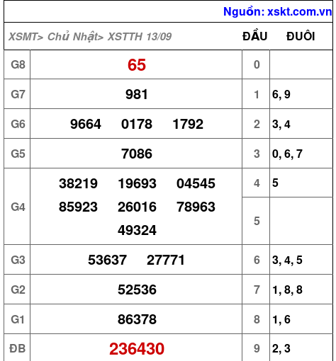 Kết quả XSTTH ngày 13-9-2026