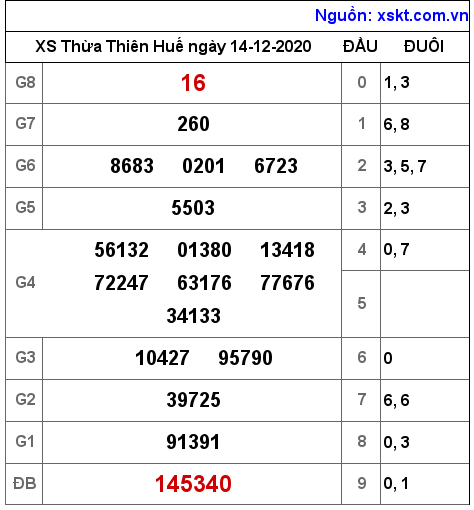 XSTTH ngày 14-12-2020 XSTTH ngày 14-12-2020
