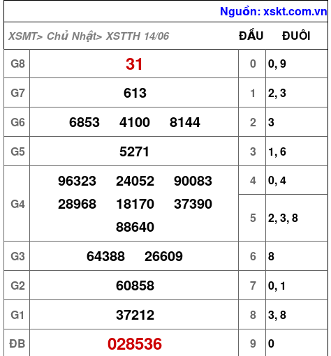 XSTTH ngày 14-6-2026