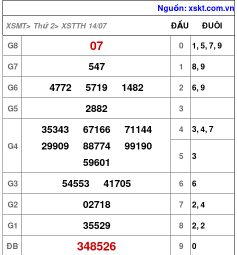 XSTTH ngày 14-7-2025