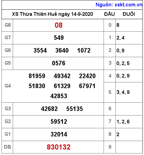 XSTTH ngày 14-9-2020 XSTTH ngày 14-9-2020