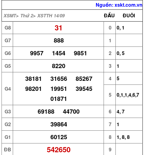 XSTTH ngày 14-9-2026