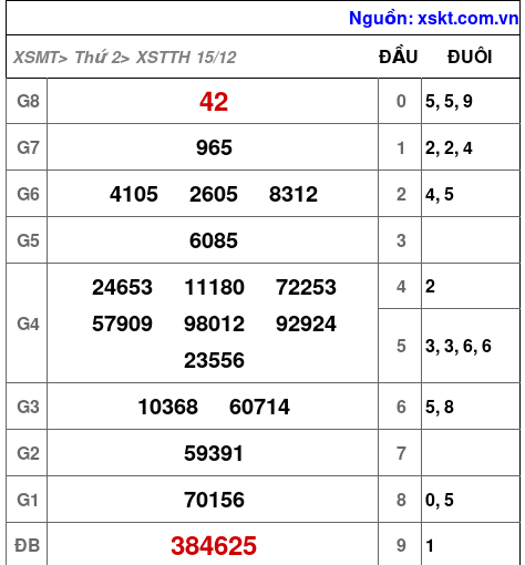 XSTTH ngày 15-12-2025 XSTTH ngày 15-12-2025