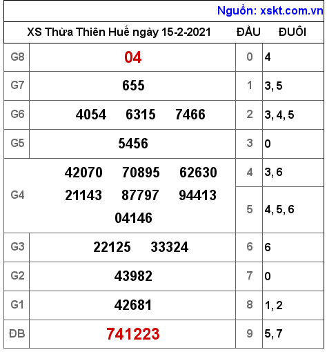 XSTTH ngày 15-2-2021 XSTTH ngày 15-2-2021