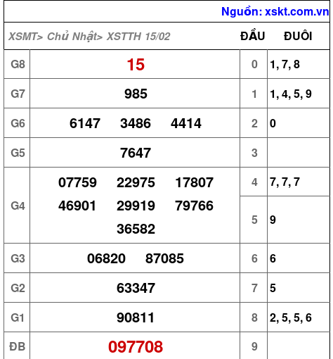 XSTTH ngày 15-2-2026