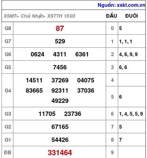 XSTTH ngày 15-3-2026 XSTTH ngày 15-3-2026