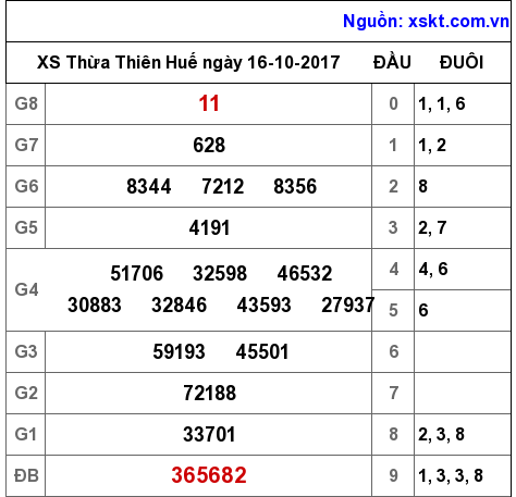 XSTTH ngày 16-10-2017 XSTTH ngày 16-10-2017