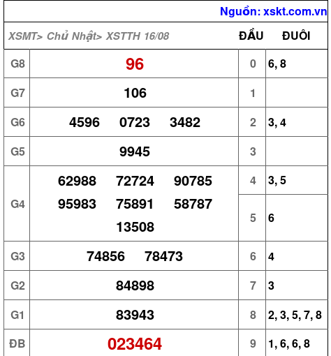 Kết quả XSTTH ngày 16-8-2026