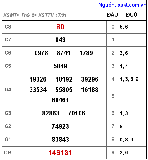 XSTTH ngày 17-1-2022 XSTTH ngày 17-1-2022