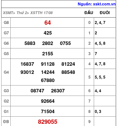 Kết quả XSTTH ngày 17-8-2026