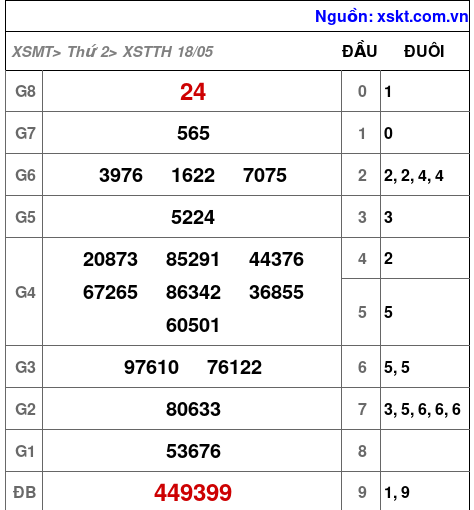 XSTTH ngày 18-5-2026