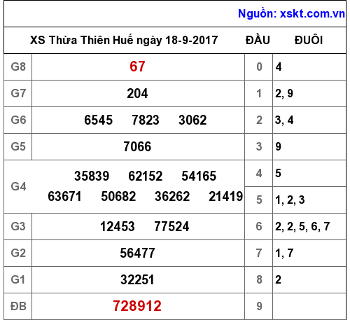 XSTTH ngày 18-9-2017 XSTTH ngày 18-9-2017