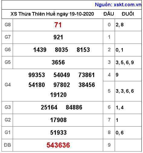 XSTTH ngày 19-10-2020 XSTTH ngày 19-10-2020