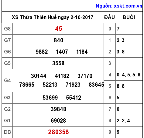 XSTTH ngày 2-10-2017 XSTTH ngày 2-10-2017