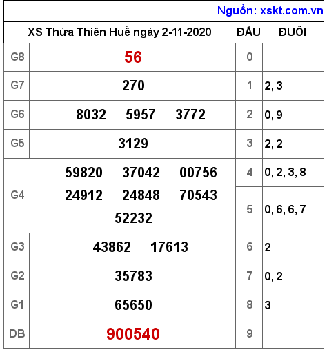 XSTTH ngày 2-11-2020 XSTTH ngày 2-11-2020