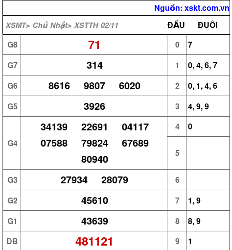 XSTTH ngày 2-11-2025