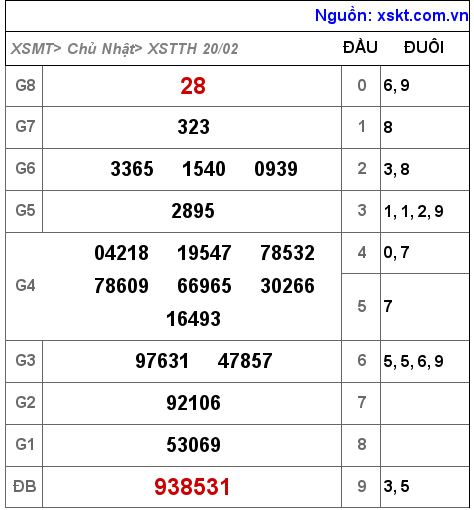 Kết quả XSTTH ngày 20-2-2022