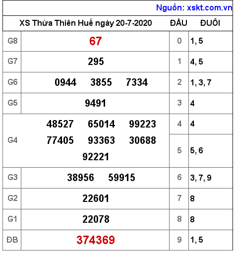 XSTTH ngày 20-7-2020 XSTTH ngày 20-7-2020
