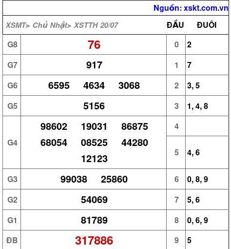 XSTTH ngày 20-7-2025 XSTTH ngày 20-7-2025