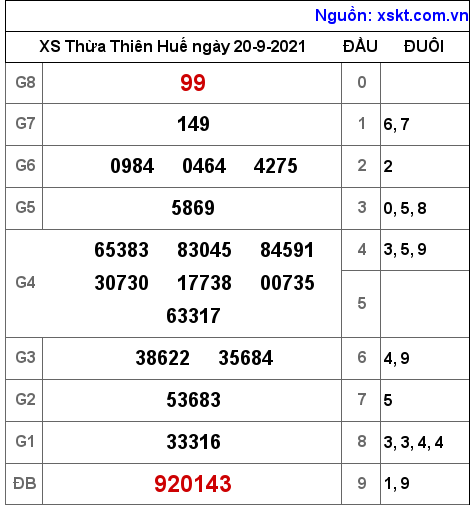 XSTTH ngày 20-9-2021