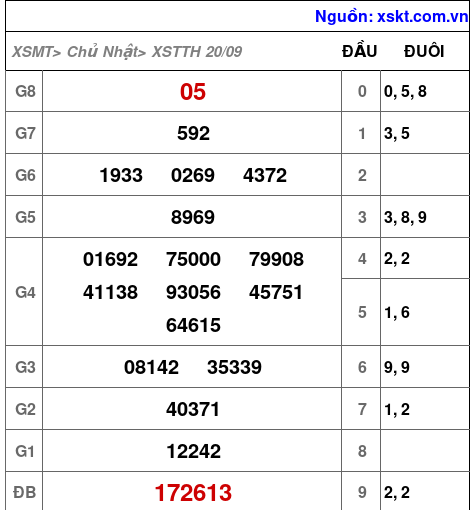 Kết quả XSTTH ngày 20-9-2026