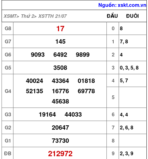 XSTTH ngày 21-7-2025 XSTTH ngày 21-7-2025